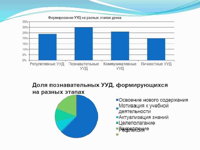 Презентация к диплому Урок по предмету окружающий мир как средство формирования познавательных УУД