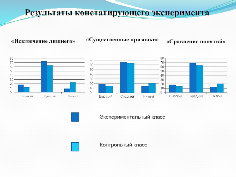 Презентация к диплому Урок по предмету окружающий мир как средство формирования познавательных УУД «Исключение лишнего»«Сравнение понятий» «Существенные признаки» Результаты констатирующего экспериментаЭкспериментальный классКонтрольный класс «Исключение лишнего»«Сравнение понятий» «Существенные признаки» Результаты констатирующего экспериментаЭкспериментальный классКонтрольный класс