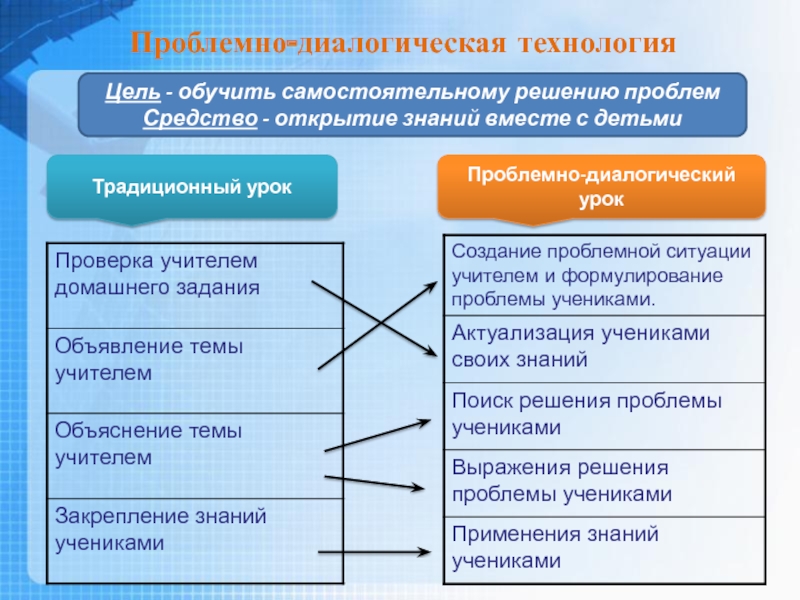 Презентация Системно - деятельностный подход в обучении как основное условие перехода к ФГОС. Традиционный урокПроблемно-диалогический урокПроблемно-диалогическая технологияЦель - обучить самостоятельному решению проблем Средство - открытие знаний вместе с детьми Традиционный урокПроблемно-диалогический урокПроблемно-диалогическая технологияЦель - обучить самостоятельному решению проблем Средство - открытие знаний вместе с детьми