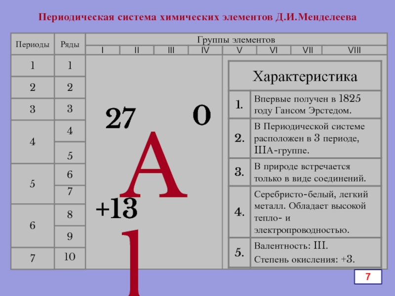 Презентация по химии Алюминий и его соединения Периодическая система химических элементов Д.И.МенделееваПериоды1234567Ряды12341098756Группы элементовIIIVIVVIIIIIIVVIIIAl7 Периодическая система химических элементов Д.И.МенделееваПериоды1234567Ряды12341098756Группы элементовIIIVIVVIIIIIIVVIIIAl7