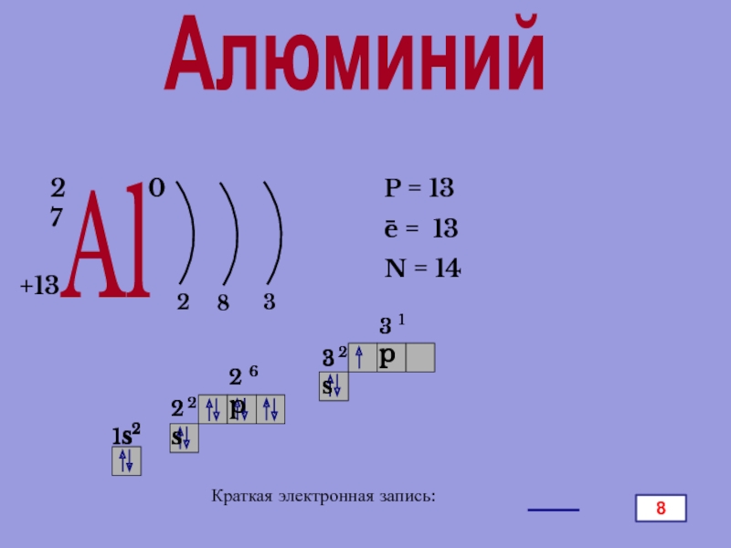 Презентация по химии Алюминий и его соединения АлюминийAl27+130283P = 13e = 13N = 14−Краткая электронная запись:8 АлюминийAl27+130283P = 13e = 13N = 14−Краткая электронная запись:8