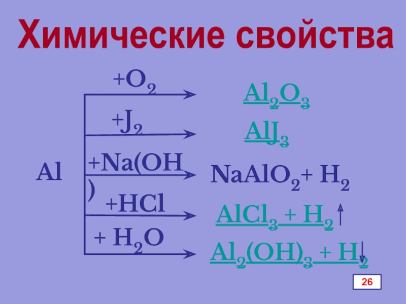 Презентация по химии Алюминий и его соединения Химические свойства Al+O2Al2O3+J2AlJ3+Na(OH)NaAlO2+ H2+HClAlCl3 + H2+ H2OAl2(OH)3 + H226 Химические свойства Al+O2Al2O3+J2AlJ3+Na(OH)NaAlO2+ H2+HClAlCl3 + H2+ H2OAl2(OH)3 + H226