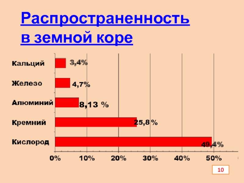 Презентация по химии Алюминий и его соединения Распространенность в земной коре25,8 %49,4%4,7%3,4%10 Распространенность в земной коре25,8 %49,4%4,7%3,4%10
