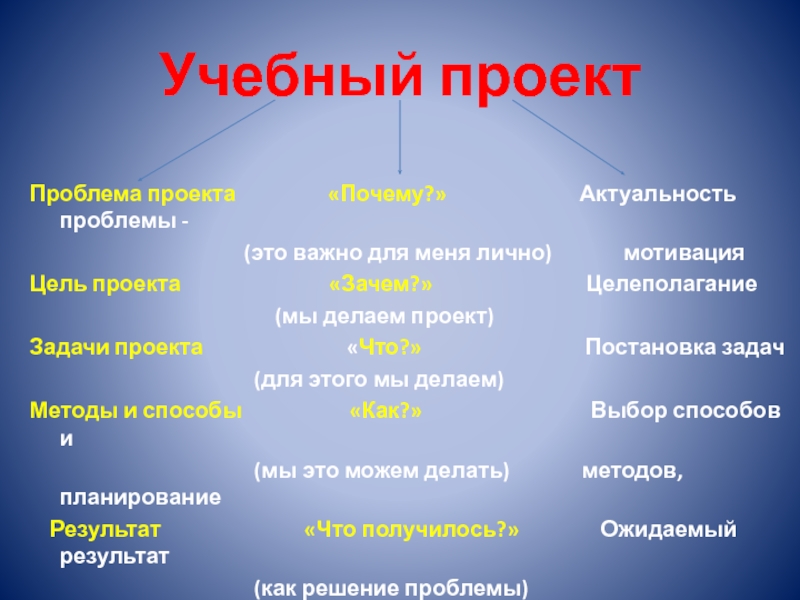 Презентация выступления на тему Проектная деятельность в начальной школе Учебный проект Проблема проекта Учебный проект