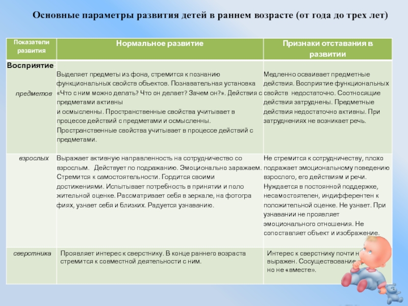 Презентация:Нарушение развития в раннем возрасте Основные параметры развития детей в раннем возрасте (от года до трех лет) Основные параметры развития детей в раннем возрасте (от года до трех лет)