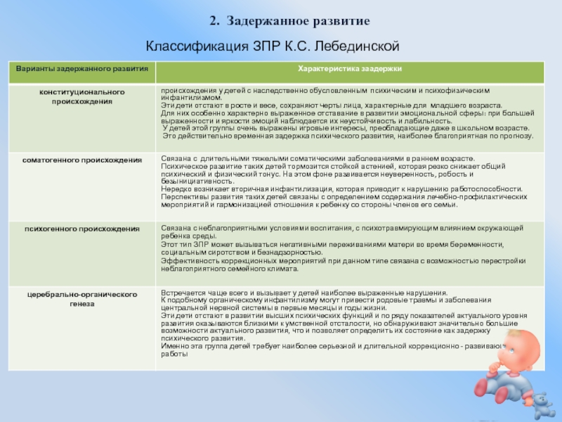 Презентация:Нарушение развития в раннем возрасте 2. Задержанное развитиеКлассификация ЗПР К.С. Лебединской 2. Задержанное развитиеКлассификация ЗПР К.С. Лебединской