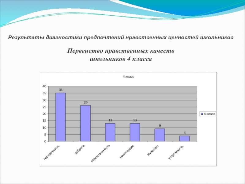 Формирование общечеловеческих ценностей подрастающего поколения Результаты диагностики предпочтений нравственных ценностей школьников Первенство нравственных качествшкольников 4 класса Результаты диагностики предпочтений нравственных ценностей школьников Первенство нравственных качествшкольников 4 класса