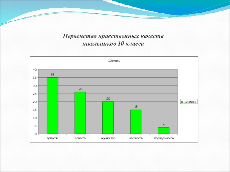 Формирование общечеловеческих ценностей подрастающего поколения Первенство нравственных качествшкольников 10 класса Первенство нравственных качествшкольников 10 класса