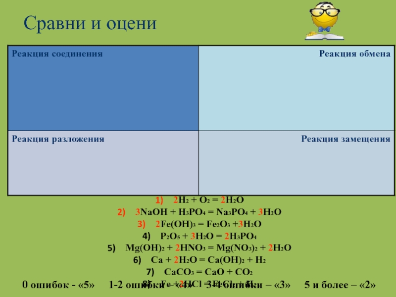Презентация по химии на тему Химические реакции Сравни и оцени2H2 + O2 = 2H2O3NaOH + H3PO4 = Сравни и оцени2H2 + O2 = 2H2O3NaOH + H3PO4 = Na3PO4 + 3H2O2Fe(OH)3 = Fe2O3