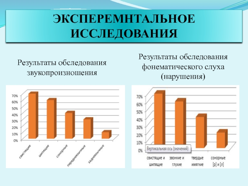 Презентация. ВКР. Коррекция звукопроизношения у дошкольников с ОНР в процессе логопедической работы. ЭКСПЕРЕМНТАЛЬНОЕ ИССЛЕДОВАНИЯРезультаты обследования звукопроизношенияРезультаты обследования фонематического слуха (нарушения) ЭКСПЕРЕМНТАЛЬНОЕ ИССЛЕДОВАНИЯРезультаты обследования звукопроизношенияРезультаты обследования фонематического слуха (нарушения)