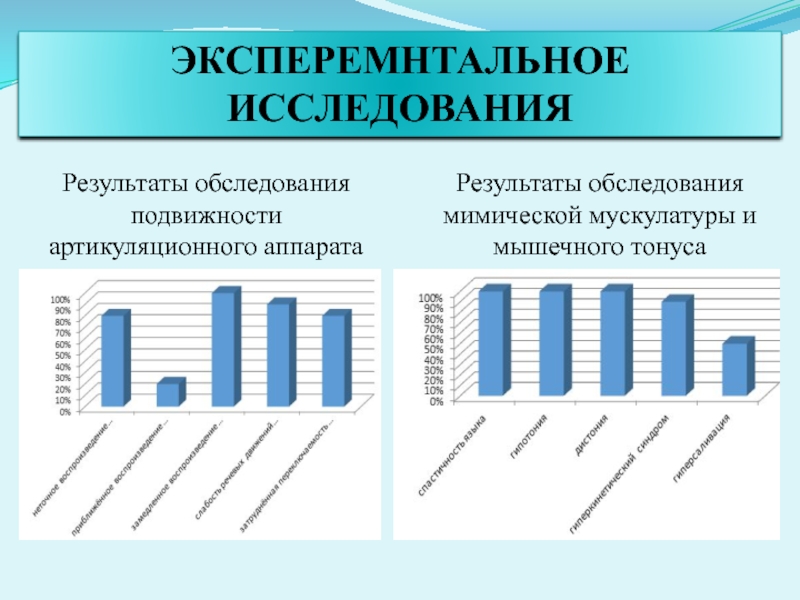 Презентация. ВКР. Коррекция звукопроизношения у дошкольников с ОНР в процессе логопедической работы. ЭКСПЕРЕМНТАЛЬНОЕ ИССЛЕДОВАНИЯРезультаты обследования подвижности артикуляционного аппаратаРезультаты обследования мимической мускулатуры и мышечного тонуса ЭКСПЕРЕМНТАЛЬНОЕ ИССЛЕДОВАНИЯРезультаты обследования подвижности артикуляционного аппаратаРезультаты обследования мимической мускулатуры и мышечного тонуса