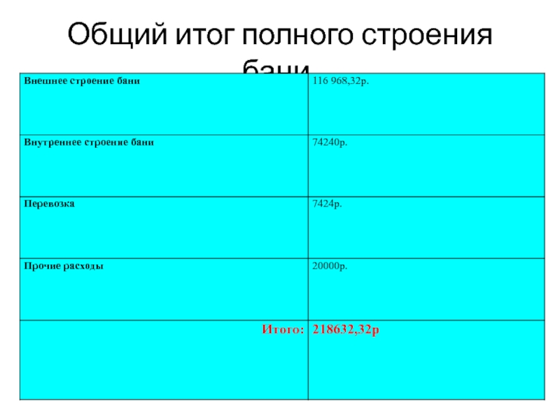 Презентация к исследовательской работе Внутренняя отделка бани Общий итог полного строения бани. Общий итог полного строения бани.