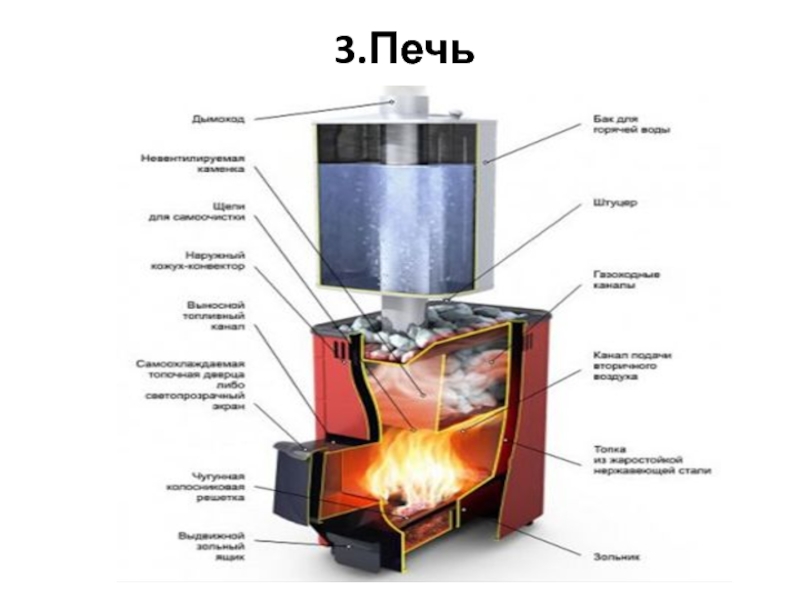 Презентация к исследовательской работе Внутренняя отделка бани 3.Печь 3.Печь