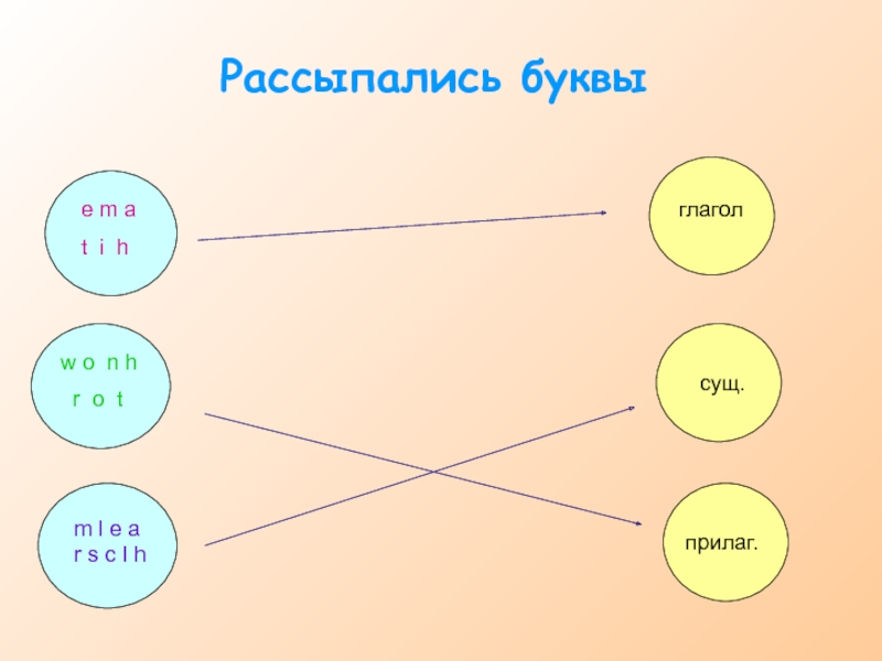 Презентация Приёмы гуманно-личностного подхода на уроках иностранного языка Рассыпались буквыe m a t i h w o n h Рассыпались буквыe m a t i h w o n h r o tm l e a