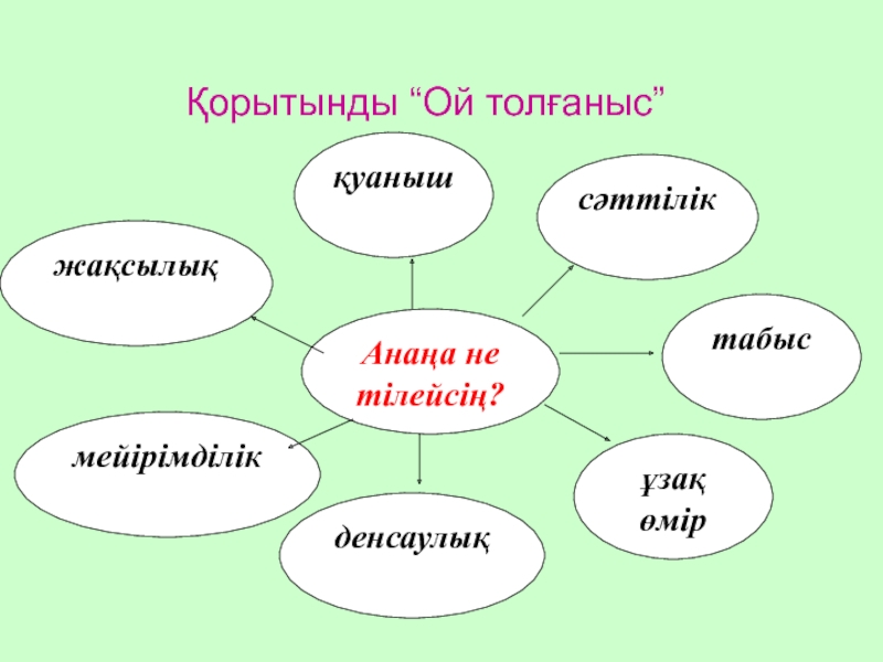 Презентация қазақ тілі тақырыбы: Заттың атын білдіретін сөздер. Қорытынды “Ой толғаныс”Анаңа нетілейсің? жақсылықмейірімділікденсаулықтабыссәттілікқуанышұзақөмір Қорытынды “Ой толғаныс”Анаңа нетілейсің? жақсылықмейірімділікденсаулықтабыссәттілікқуанышұзақөмір