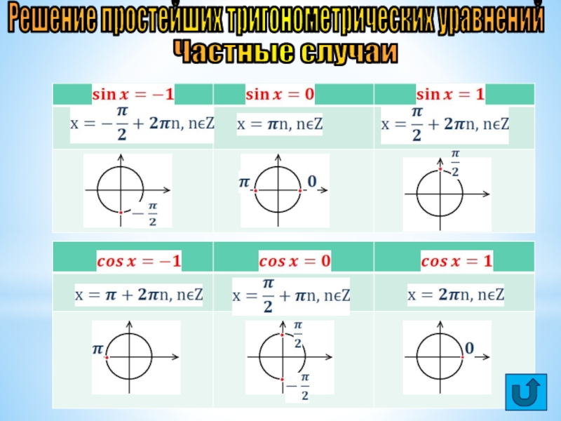Презентация Решение тригонометрических уравнений Решение простейших тригонометрических уравненийЧастные случаи Решение простейших тригонометрических уравненийЧастные случаи