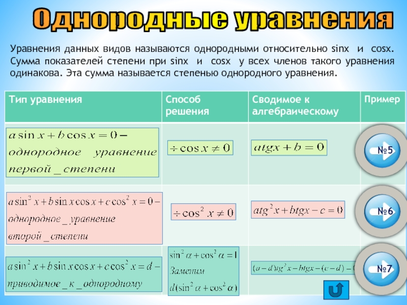 Презентация Решение тригонометрических уравнений Однородные уравненияУравнения данных видов называются однородными относительно sinx и cosx. Сумма Однородные уравненияУравнения данных видов называются однородными относительно sinx и cosx. Сумма показателей степени при sinx и cosx