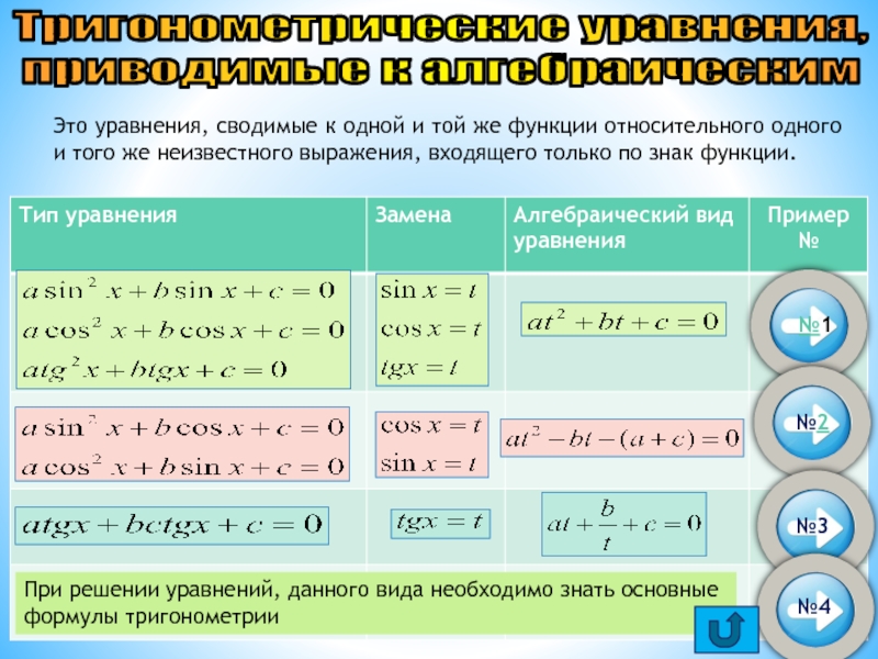 Презентация Решение тригонометрических уравнений Тригонометрические уравнения, приводимые к алгебраическимЭто уравнения, сводимые к одной и той Тригонометрические уравнения, приводимые к алгебраическимЭто уравнения, сводимые к одной и той же функции относительного одного и того