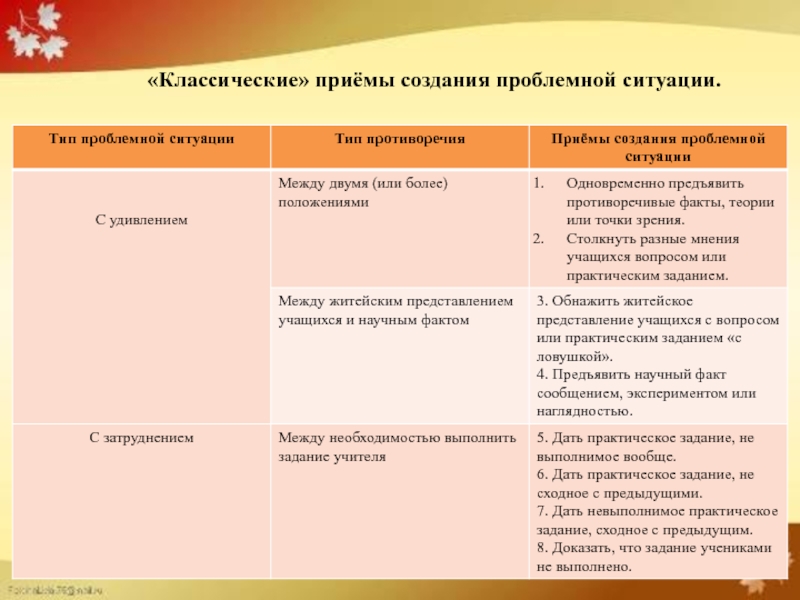 Презентация для защиты на 1 категорию педагога дополнительного образования 1 часть «Классические» приёмы создания проблемной ситуации. «Классические» приёмы создания проблемной ситуации.