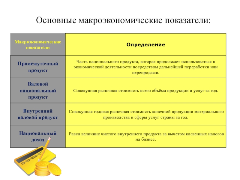Презентация по экономике Макроэкономические показатели и их расчет Основные макроэкономические показатели: Основные макроэкономические показатели: