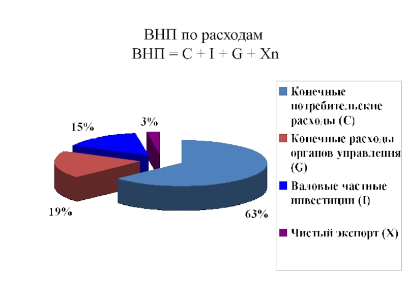 Презентация по экономике Макроэкономические показатели и их расчет ВНП по расходам ВНП = С + I + G + Xn ВНП по расходам ВНП = С + I + G + Xn