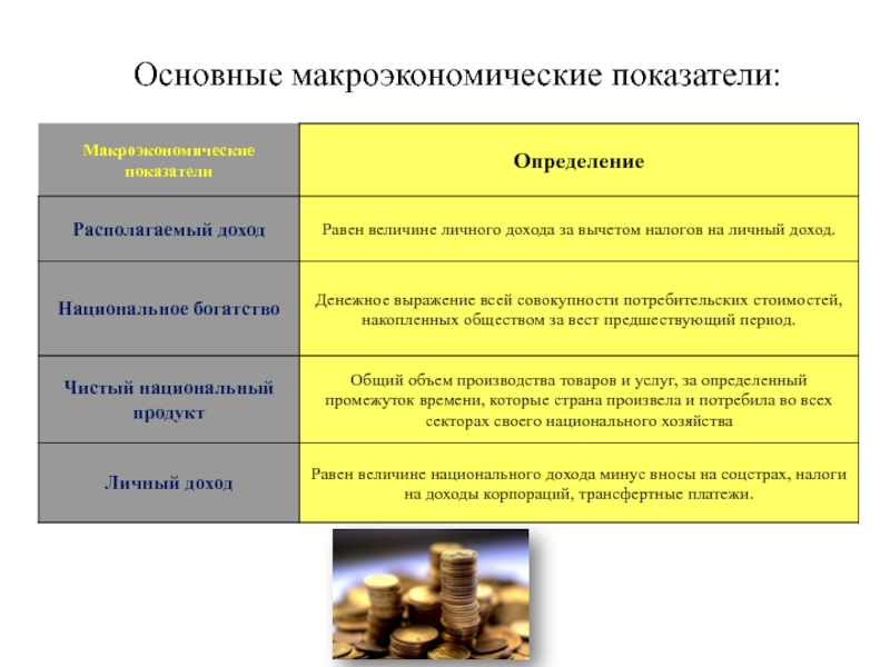 Презентация по экономике Макроэкономические показатели и их расчет Основные макроэкономические показатели: Основные макроэкономические показатели: