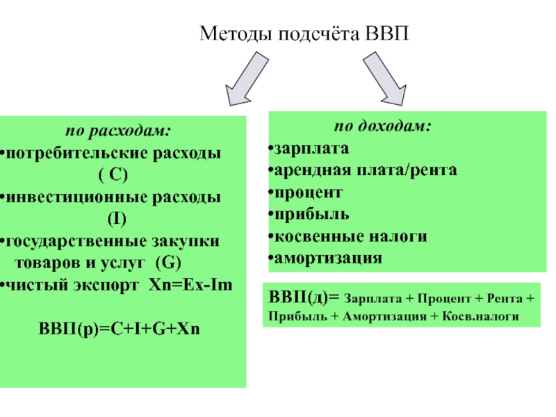Презентация по экономике Макроэкономические показатели и их расчет Методы подсчёта ВВП по расходам:потребительские расходы Методы подсчёта ВВП по расходам:потребительские расходы