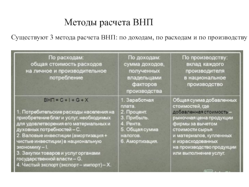 Презентация по экономике Макроэкономические показатели и их расчет Методы расчета ВНПСуществуют 3 метода расчета ВНП: по доходам, по расходам и по производству Методы расчета ВНПСуществуют 3 метода расчета ВНП: по доходам, по расходам и по производству