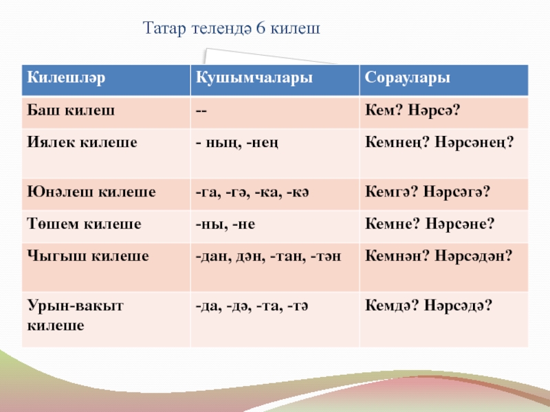 Килешләр Татар телендә 6 килеш Татар телендә 6 килеш