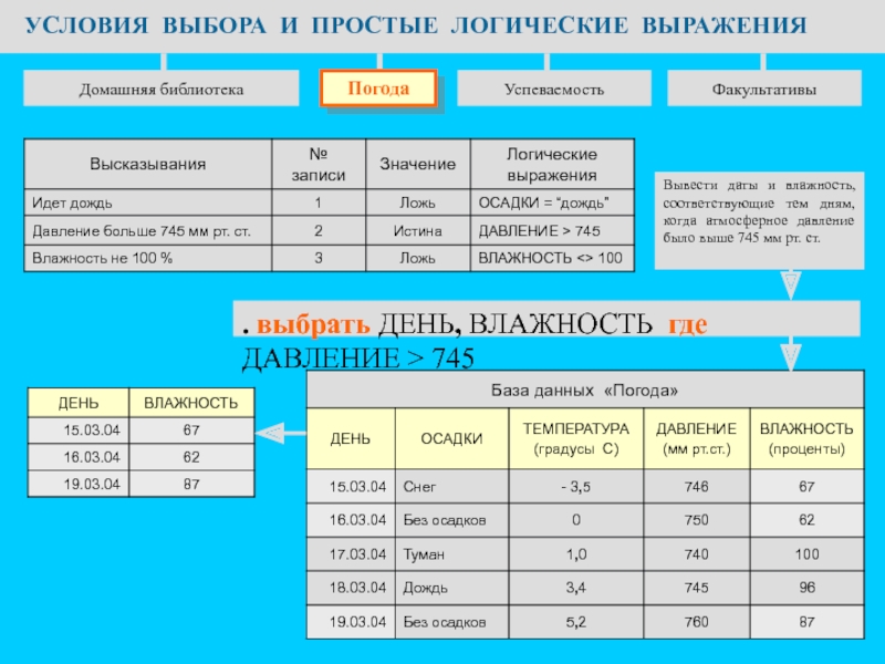 Презентация по информатике на тему Основы логики. Условия выбора и простые логические выражения УСЛОВИЯ ВЫБОРА И ПРОСТЫЕ ЛОГИЧЕСКИЕ ВЫРАЖЕНИЯДомашняя библиотекаУспеваемостьФакультативы ПогодаВывести даты и влажность, УСЛОВИЯ ВЫБОРА И ПРОСТЫЕ ЛОГИЧЕСКИЕ ВЫРАЖЕНИЯДомашняя библиотекаУспеваемостьФакультативы ПогодаВывести даты и влажность, соответствующие тем дням, когда атмосферное давление