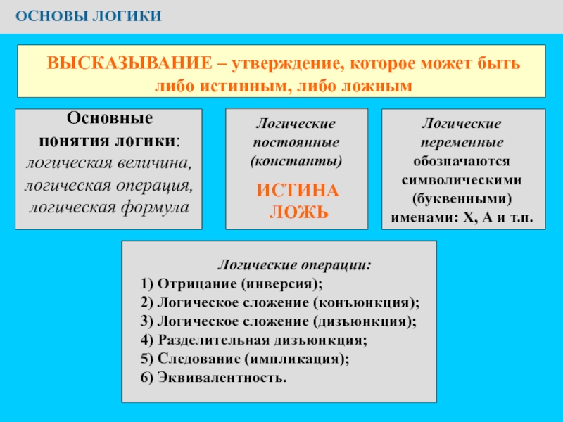 Презентация по информатике на тему Основы логики. Условия выбора и простые логические выражения ОСНОВЫ ЛОГИКИ Логические операции:1) Отрицание (инверсия);2) Логическое сложение (конъюнкция);3) ОСНОВЫ ЛОГИКИ Логические операции:1) Отрицание (инверсия);2) Логическое сложение (конъюнкция);3) Логическое сложение (дизъюнкция);4) Разделительная