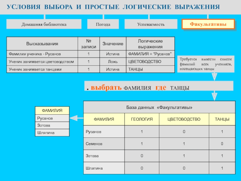 Презентация по информатике на тему Основы логики. Условия выбора и простые логические выражения УСЛОВИЯ ВЫБОРА И ПРОСТЫЕ ЛОГИЧЕСКИЕ ВЫРАЖЕНИЯДомашняя библиотекаПогодаУспеваемостьФакультативы Требуется вывести список фамилий УСЛОВИЯ ВЫБОРА И ПРОСТЫЕ ЛОГИЧЕСКИЕ ВЫРАЖЕНИЯДомашняя библиотекаПогодаУспеваемостьФакультативы Требуется вывести список фамилий всех учеников, посещающих танцы. выбрать ФАМИЛИЯ