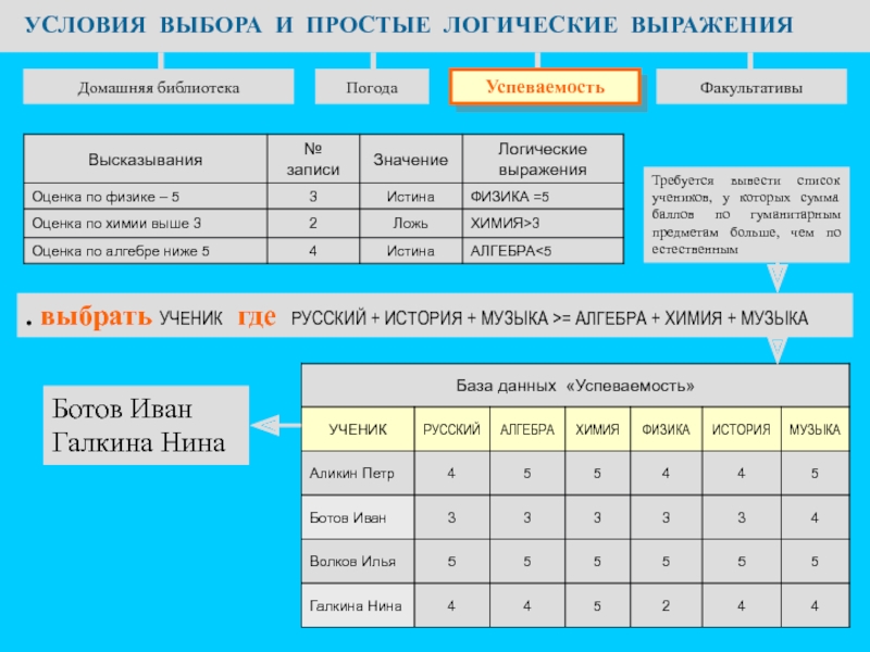 Презентация по информатике на тему Основы логики. Условия выбора и простые логические выражения УСЛОВИЯ ВЫБОРА И ПРОСТЫЕ ЛОГИЧЕСКИЕ ВЫРАЖЕНИЯДомашняя библиотекаПогодаФакультативы УспеваемостьТребуется вывести список учеников, УСЛОВИЯ ВЫБОРА И ПРОСТЫЕ ЛОГИЧЕСКИЕ ВЫРАЖЕНИЯДомашняя библиотекаПогодаФакультативы УспеваемостьТребуется вывести список учеников, у которых сумма баллов по гуманитарным