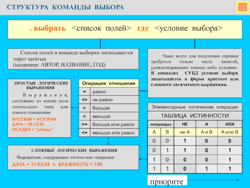 Презентация по информатике на тему Основы логики. Условия выбора и простые логические выражения СТРУКТУРА КОМАНДЫ ВЫБОРА Чаще всего для получения справки требуется только СТРУКТУРА КОМАНДЫ ВЫБОРА Чаще всего для получения справки требуется только часть записей, удовлетворяющих какому-либо