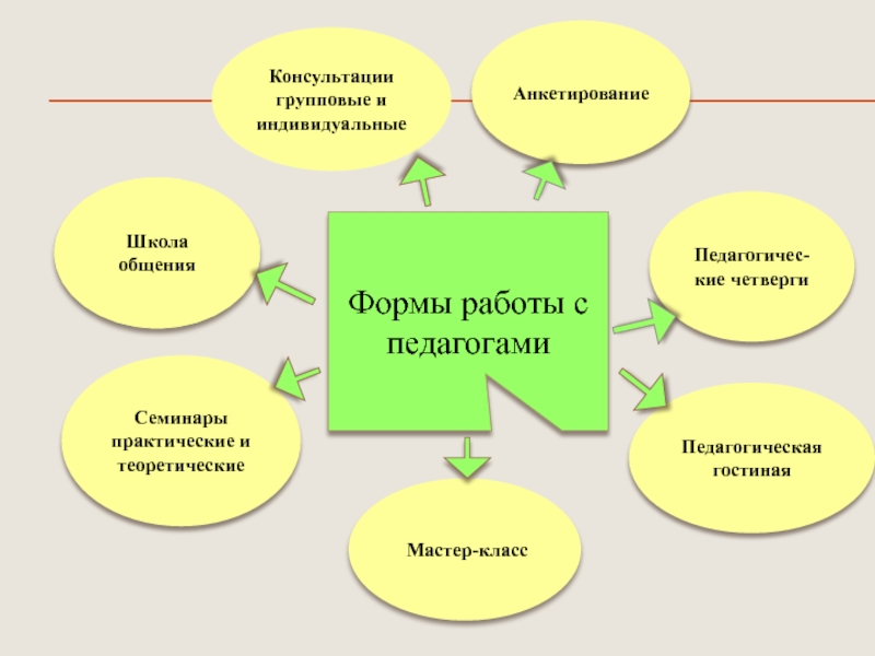 Презентация Развитие психических познавательных процессов у детей дошкольного возраста посредством внедрения игровых технологий Консультации групповые и индивидуальныеАнкетированиеПедагогичес-кие четвергиШкола общенияСеминары практические и теоретические Мастер-классПедагогическая гостиная Формы работы с педагогами Консультации групповые и индивидуальныеАнкетированиеПедагогичес-кие четвергиШкола общенияСеминары практические и теоретические Мастер-классПедагогическая гостиная Формы работы с педагогами