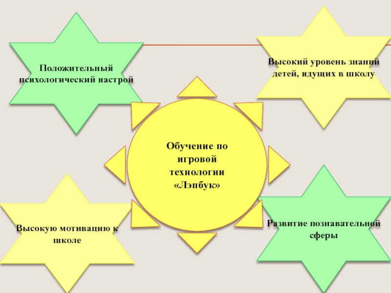 Презентация Развитие психических познавательных процессов у детей дошкольного возраста посредством внедрения игровых технологий Высокий уровень знаний детей, идущих в школуВысокую мотивацию к школеРазвитие познавательной Высокий уровень знаний детей, идущих в школуВысокую мотивацию к школеРазвитие познавательной сферыПоложительный психологический настройОбучение по игровой технологии