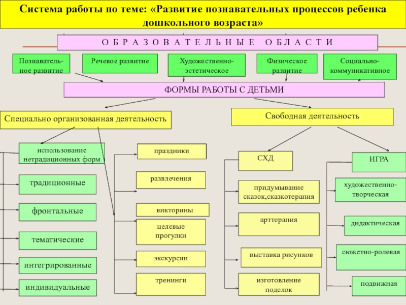 Презентация Развитие психических познавательных процессов у детей дошкольного возраста посредством внедрения игровых технологий Познаватель-ное развитиеХудожественно-эстетическоеФизическое развитиеФОРМЫ РАБОТЫ С ДЕТЬМИ Специально организованная деятельностьСвободная деятельностьиспользование нетрадиционных Познаватель-ное развитиеХудожественно-эстетическоеФизическое развитиеФОРМЫ РАБОТЫ С ДЕТЬМИ Специально организованная деятельностьСвободная деятельностьиспользование нетрадиционных формтрадиционныефронтальныетематическиеинтегрированныеиндивидуальныеПРАЗДНИКИразвлечения викториныцелевые прогулкиэкскурсииСХДпридумывание сказок,сказкотерапияарттерапия выставка рисунковизготовление