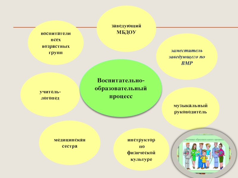 Презентация Развитие психических познавательных процессов у детей дошкольного возраста посредством внедрения игровых технологий инструктор по физической культурезаместитель заведующего по ВМРмузыкальный руководительзаведующий МБДОУвоспитатели всех возрастных групп учитель-логопедмедицинская сестраВоспитательно-образовательныйпроцесс инструктор по физической культурезаместитель заведующего по ВМРмузыкальный руководительзаведующий МБДОУвоспитатели всех возрастных групп учитель-логопедмедицинская сестраВоспитательно-образовательныйпроцесс