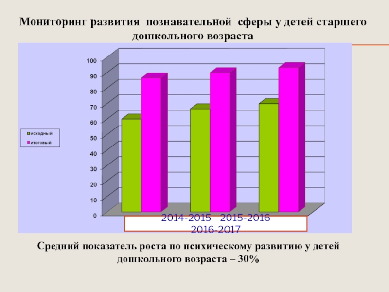 Презентация Развитие психических познавательных процессов у детей дошкольного возраста посредством внедрения игровых технологий Мониторинг развития познавательной сферы у детей старшего дошкольного возраста2014-2015 2015-2016 Мониторинг развития познавательной сферы у детей старшего дошкольного возраста2014-2015 2015-2016 2016-2017Средний показатель роста