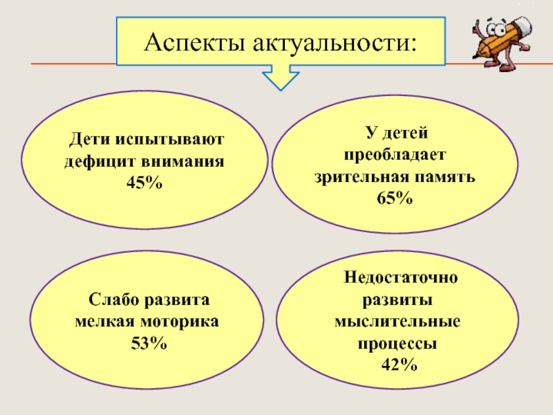 Презентация Развитие психических познавательных процессов у детей дошкольного возраста посредством внедрения игровых технологий Дети испытывают дефицит внимания45% У детей преобладает зрительная память65% Недостаточно Дети испытывают дефицит внимания45% У детей преобладает зрительная память65% Недостаточно развиты мыслительные процессы 42%Аспекты актуальности: Слабо