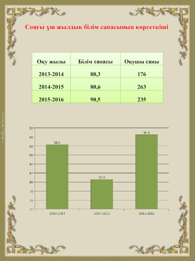Информатика пәні мұғалімнің шығармашылық есебі, портфолио Соңғы үш жылдық білім сапасының көрсеткіші Соңғы үш жылдық білім сапасының көрсеткіші