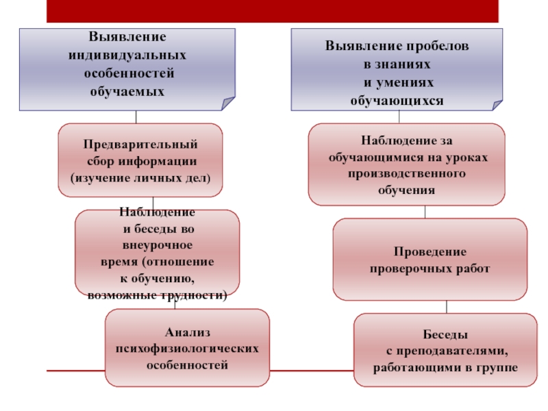 Методическая разработка занятия по производственному обучению по теме: Органы управления и контрольно-измерительные приборы трактора МТЗ-82 с применением индивидуального и дифференцированного подходов обучения Выявление индивидуальных особенностей обучаемых Выявление пробелов в знаниях и умениях обучающихсяНаблюдение Выявление индивидуальных особенностей обучаемых Выявление пробелов в знаниях и умениях обучающихсяНаблюдение за обучающимися на уроках производственного обучения
