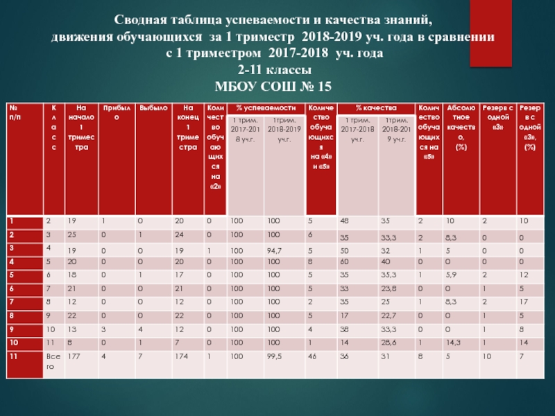 Презентация по итогам 1 триместра МБОУ СОШ № 15 Сводная таблица успеваемости и качества знаний, движения обучающихся за 1 триместр Сводная таблица успеваемости и качества знаний, движения обучающихся за 1 триместр 2018-2019 уч. года в сравнении с