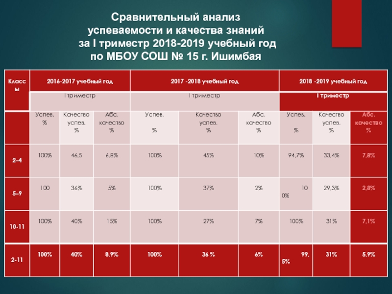 Презентация по итогам 1 триместра МБОУ СОШ № 15 Сравнительный анализуспеваемости и качества знаний за I триместр 2018-2019 учебный год Сравнительный анализуспеваемости и качества знаний за I триместр 2018-2019 учебный год по МБОУ СОШ № 15 г.