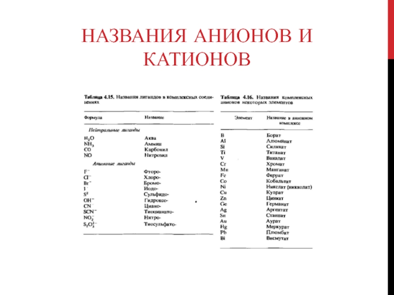 Презентация по химии по теме Комплексные соединения 2 курс НАЗВАНИЯ АНИОНОВ И КАТИОНОВ НАЗВАНИЯ АНИОНОВ И КАТИОНОВ