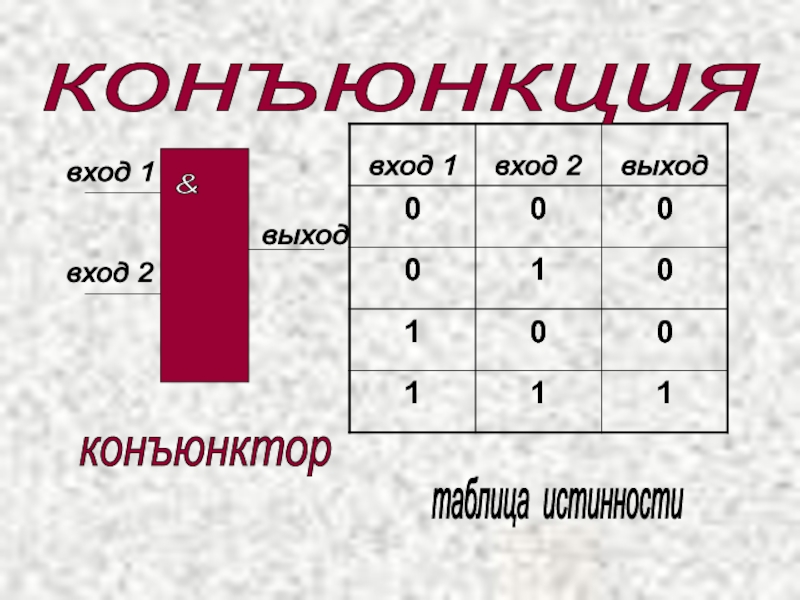 Презентация по информатике на тему Сервисы и услуги Интернента (10 класс) вход 1 вход 2 выход & вход 1 вход 2 выход конъюнктор таблица истинности конъюнкция вход 1 вход 2 выход & вход 1 вход 2 выход конъюнктор таблица истинности конъюнкция