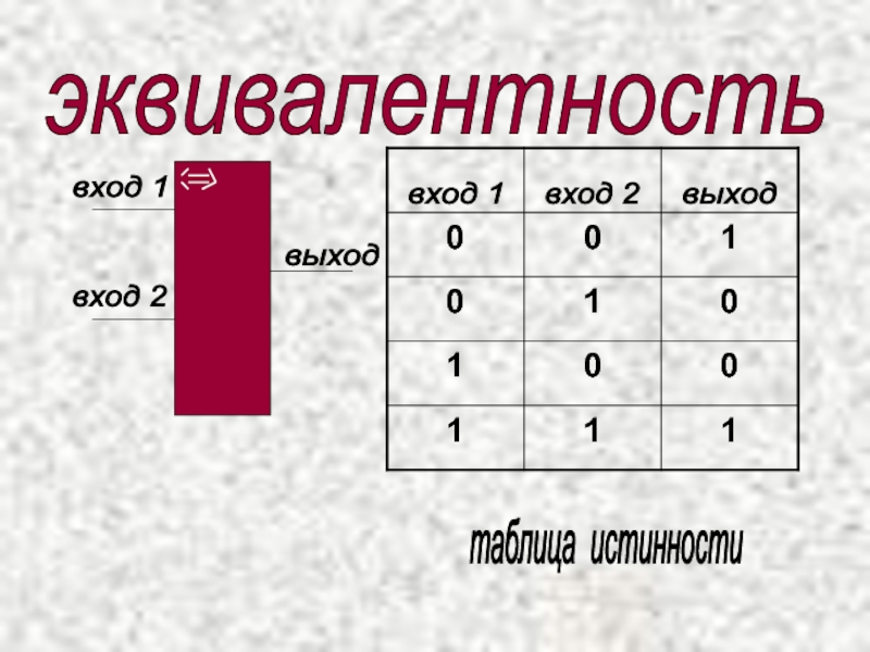 Презентация по информатике на тему Сервисы и услуги Интернента (10 класс) вход 1 вход 2 выход вход 1 вход 2 выход таблица истинности эквивалентность вход 1 вход 2 выход вход 1 вход 2 выход таблица истинности эквивалентность