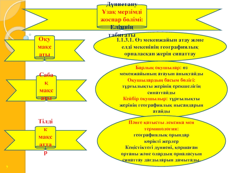 Презентация на тему ,1.1.3.1. Өз мекенжайын атау және елді мекенінің географиялық ,1.1.3.1. Өз мекенжайын атау және елді мекенінің географиялық орналасқан жерін сипаттауОқу мақсатыСабақ мақсатыБарлық оқушылар: өз мекенжайының атауын