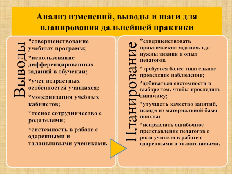 Коучинг на тему: Организация работы с талантливыми и одаренными учениками Анализ изменений, выводы и шаги для планирования дальнейшей практики Анализ изменений, выводы и шаги для планирования дальнейшей практики