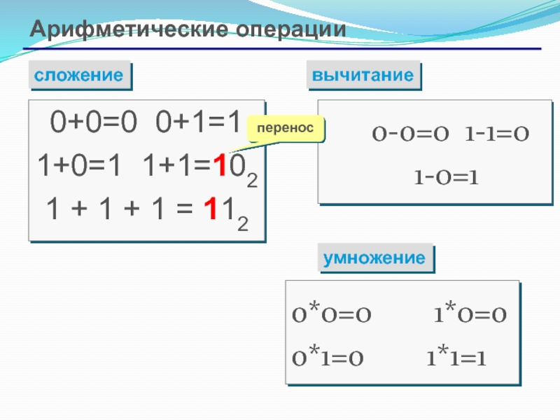 Презентация по информатике на тему Системы счисления. Двоичная и десятичная Арифметические операциисложениевычитание0+0=0 0+1=11+0=1 1+1=1021 + 1 + 1 = 112 0-0=0 Арифметические операциисложениевычитание0+0=0 0+1=11+0=1 1+1=1021 + 1 + 1 = 112 0-0=0 1-1=0 1-0=1переносумножение0*0=0